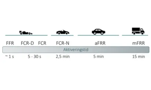 Illustration af forskellige frekvensreserver med aktiveringstider: FFR (~1 sekund), FCR-D (5&ndash;30 sekunder), FCR (2,5 minutter), FCR-N (2,5 minutter), aFRR (5 minutter) og mFRR (15 minutter). Hver reserve er repr&aelig;senteret med et ikon af et k&oslash;ret&oslash;j, fra racerbil til lastbil, som symboliserer reaktionstid.
