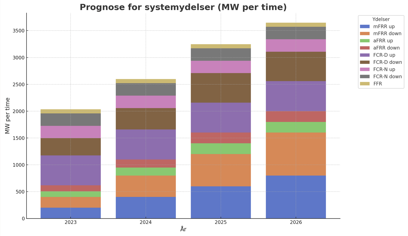 Hvor meget kan du tjene p&aring; batterier? &ndash;