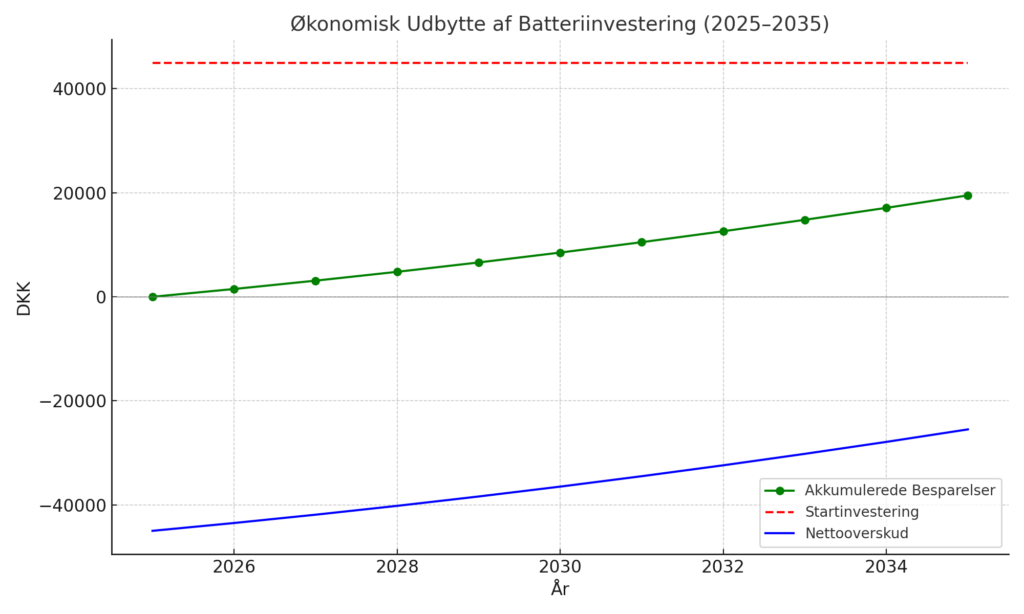 Hvorfor Investere i Et Hjemmebatteri