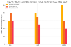 Hvordan &aelig;ndres indt&aelig;gtskilderne over tid?