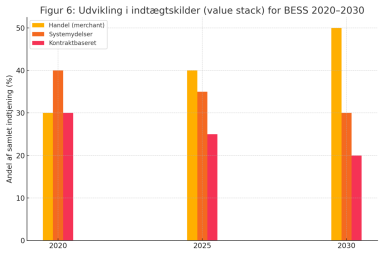 Investering i batterier (BESS)