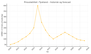 Prisvolatilitet skaber indtjeningsmuligheder