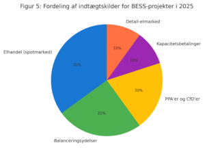 Indt&aelig;gtskilder i et BESS-projekt