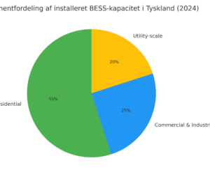 Hvem investerer i batterier?